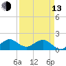 Tide chart for Christmas Point, Elliott Key, Biscayne Bay, Florida on 2023/04/13