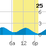 Tide chart for Christmas Point, Elliott Key, Biscayne Bay, Florida on 2023/04/25