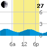 Tide chart for Christmas Point, Elliott Key, Biscayne Bay, Florida on 2023/04/27