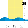 Tide chart for Christmas Point, Elliott Key, Biscayne Bay, Florida on 2023/04/28