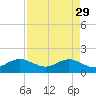 Tide chart for Christmas Point, Elliott Key, Biscayne Bay, Florida on 2023/04/29