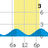 Tide chart for Christmas Point, Elliott Key, Florida on 2023/04/3