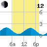 Tide chart for Christmas Point, Elliott Key, Biscayne Bay, Florida on 2023/05/12