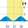 Tide chart for Christmas Point, Elliott Key, Biscayne Bay, Florida on 2023/05/14