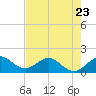 Tide chart for Christmas Point, Elliott Key, Biscayne Bay, Florida on 2023/05/23