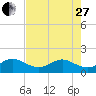 Tide chart for Christmas Point, Elliott Key, Biscayne Bay, Florida on 2023/05/27