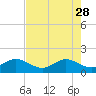 Tide chart for Christmas Point, Elliott Key, Biscayne Bay, Florida on 2023/05/28