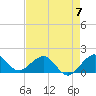 Tide chart for Christmas Point, Elliott Key, Biscayne Bay, Florida on 2023/05/7