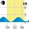 Tide chart for Christmas Point, Elliott Key, Biscayne Bay, Florida on 2023/06/10