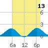 Tide chart for Christmas Point, Elliott Key, Biscayne Bay, Florida on 2023/06/13