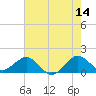 Tide chart for Christmas Point, Elliott Key, Biscayne Bay, Florida on 2023/06/14