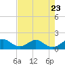 Tide chart for Christmas Point, Elliott Key, Biscayne Bay, Florida on 2023/06/23