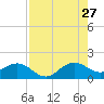 Tide chart for Christmas Point, Elliott Key, Biscayne Bay, Florida on 2023/07/27