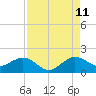 Tide chart for Christmas Point, Elliott Key, Biscayne Bay, Florida on 2023/08/11