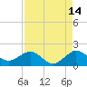 Tide chart for Christmas Point, Elliott Key, Biscayne Bay, Florida on 2023/08/14