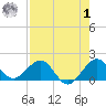 Tide chart for Christmas Point, Elliott Key, Biscayne Bay, Florida on 2023/08/1