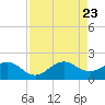 Tide chart for Christmas Point, Elliott Key, Biscayne Bay, Florida on 2023/08/23