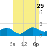 Tide chart for Christmas Point, Elliott Key, Biscayne Bay, Florida on 2023/08/25