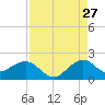 Tide chart for Christmas Point, Elliott Key, Biscayne Bay, Florida on 2023/08/27