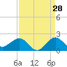 Tide chart for Christmas Point, Elliott Key, Biscayne Bay, Florida on 2023/08/28