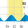 Tide chart for Christmas Point, Elliott Key, Biscayne Bay, Florida on 2023/08/31