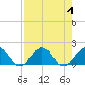 Tide chart for Christmas Point, Elliott Key, Biscayne Bay, Florida on 2023/08/4