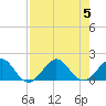 Tide chart for Christmas Point, Elliott Key, Biscayne Bay, Florida on 2023/08/5