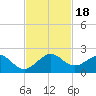 Tide chart for Christmas Point, Elliott Key, Biscayne Bay, Florida on 2023/11/18