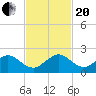 Tide chart for Christmas Point, Elliott Key, Biscayne Bay, Florida on 2023/11/20