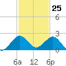 Tide chart for Christmas Point, Elliott Key, Biscayne Bay, Florida on 2023/11/25