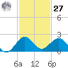 Tide chart for Christmas Point, Elliott Key, Biscayne Bay, Florida on 2023/11/27