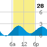 Tide chart for Christmas Point, Elliott Key, Biscayne Bay, Florida on 2023/11/28