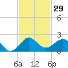 Tide chart for Christmas Point, Elliott Key, Biscayne Bay, Florida on 2023/11/29