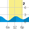 Tide chart for Christmas Point, Elliott Key, Biscayne Bay, Florida on 2023/11/2