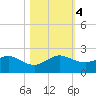Tide chart for Christmas Point, Elliott Key, Biscayne Bay, Florida on 2023/11/4