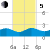 Tide chart for Christmas Point, Elliott Key, Biscayne Bay, Florida on 2023/11/5