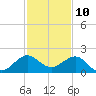 Tide chart for Christmas Point, Elliott Key, Biscayne Bay, Florida on 2023/12/10