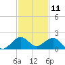 Tide chart for Christmas Point, Elliott Key, Biscayne Bay, Florida on 2023/12/11