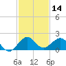 Tide chart for Christmas Point, Elliott Key, Biscayne Bay, Florida on 2023/12/14