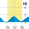 Tide chart for Christmas Point, Elliott Key, Biscayne Bay, Florida on 2023/12/16
