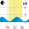 Tide chart for Christmas Point, Elliott Key, Biscayne Bay, Florida on 2023/12/19