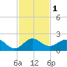 Tide chart for Christmas Point, Elliott Key, Biscayne Bay, Florida on 2023/12/1