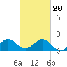 Tide chart for Christmas Point, Elliott Key, Biscayne Bay, Florida on 2023/12/20