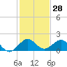 Tide chart for Christmas Point, Elliott Key, Biscayne Bay, Florida on 2023/12/28