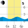 Tide chart for Christmas Point, Elliott Key, Biscayne Bay, Florida on 2023/12/5