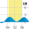 Tide chart for Christmas Point, Elliott Key, Biscayne Bay, Florida on 2024/01/10