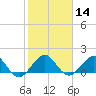 Tide chart for Christmas Point, Elliott Key, Biscayne Bay, Florida on 2024/01/14