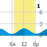 Tide chart for Christmas Point, Elliott Key, Biscayne Bay, Florida on 2024/01/1