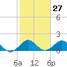 Tide chart for Christmas Point, Elliott Key, Biscayne Bay, Florida on 2024/01/27