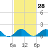 Tide chart for Christmas Point, Elliott Key, Biscayne Bay, Florida on 2024/01/28